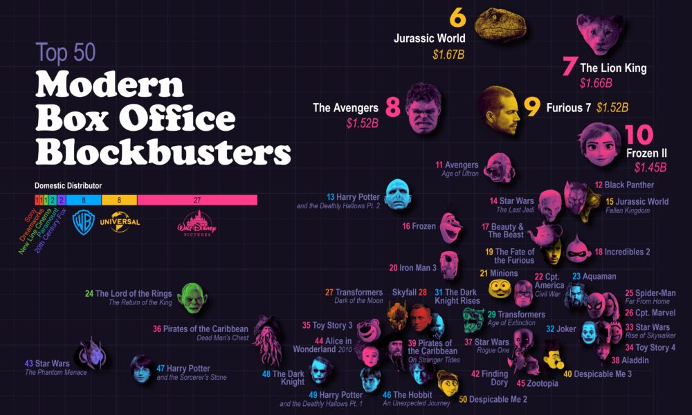 world highest grossing movies world highest grossing movies