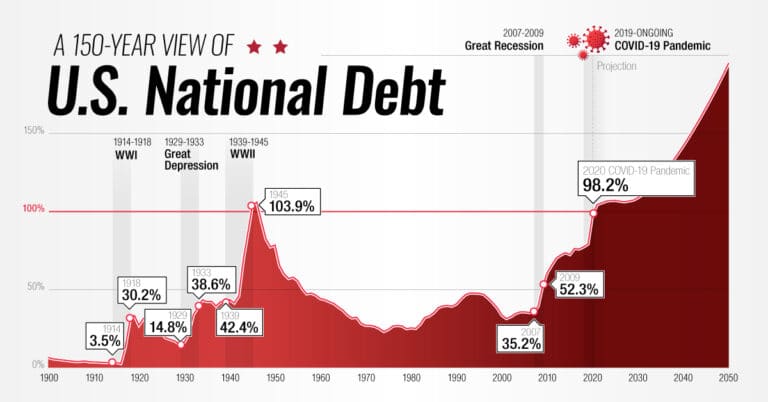 Us Debt To Gdp Ratio 2023