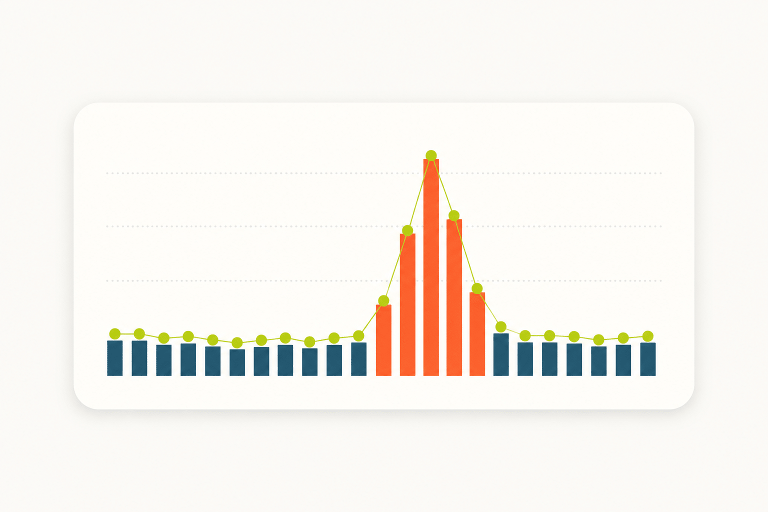 Card Testing Attack? How to Spot and Stop It on Your Store 2 - chart showing spike your wp guy Chart showing a sudden spike in declined orders typical of a card testing attack